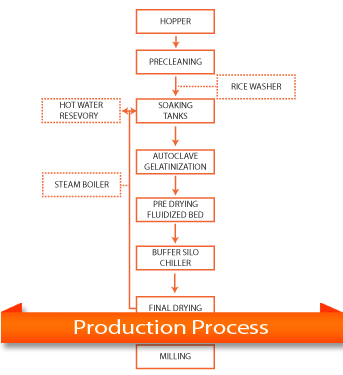Production process